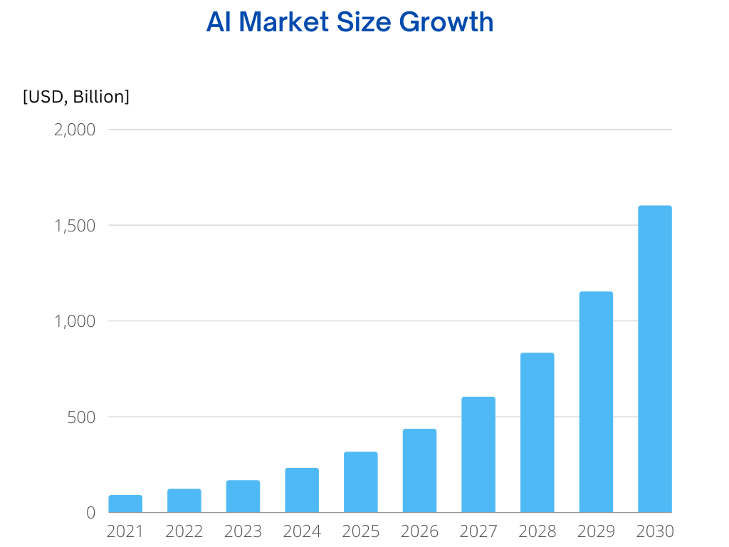 AI market size growth chart