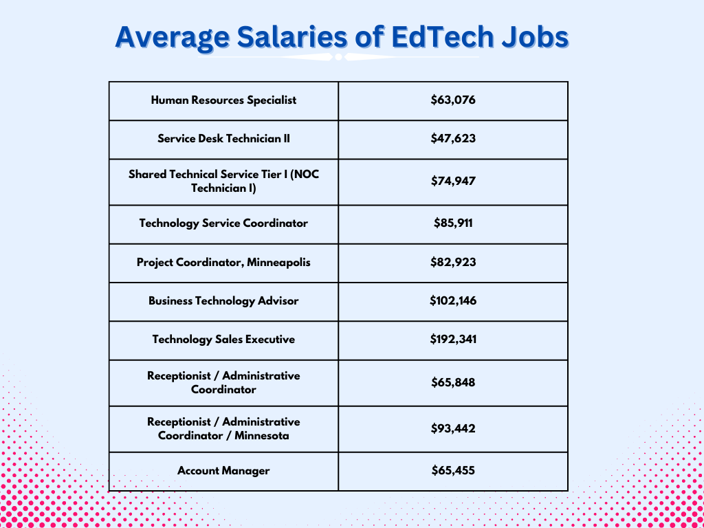 Average salaries of Educational Technology Jobs in the US, data table