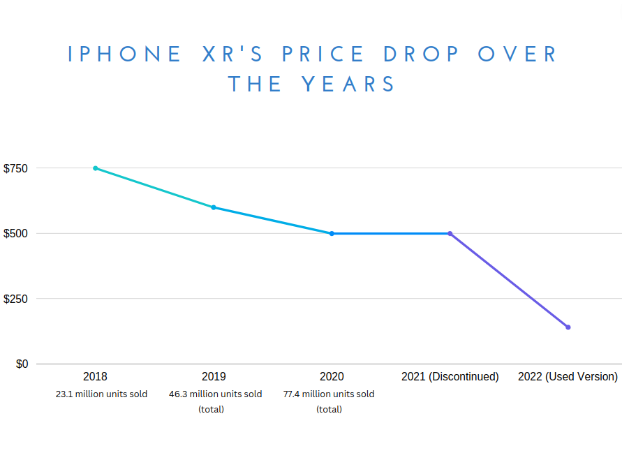 iPhone XR price stats (2018 - 2022)