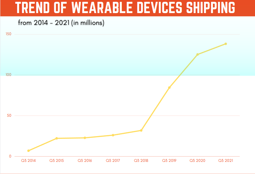 Wearable technology devices shipping trends