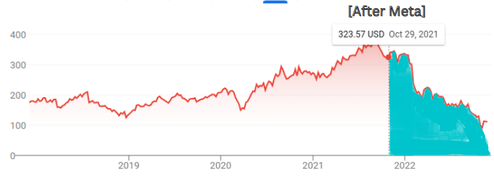 Meta stocks dropping after Metaverse's announcement