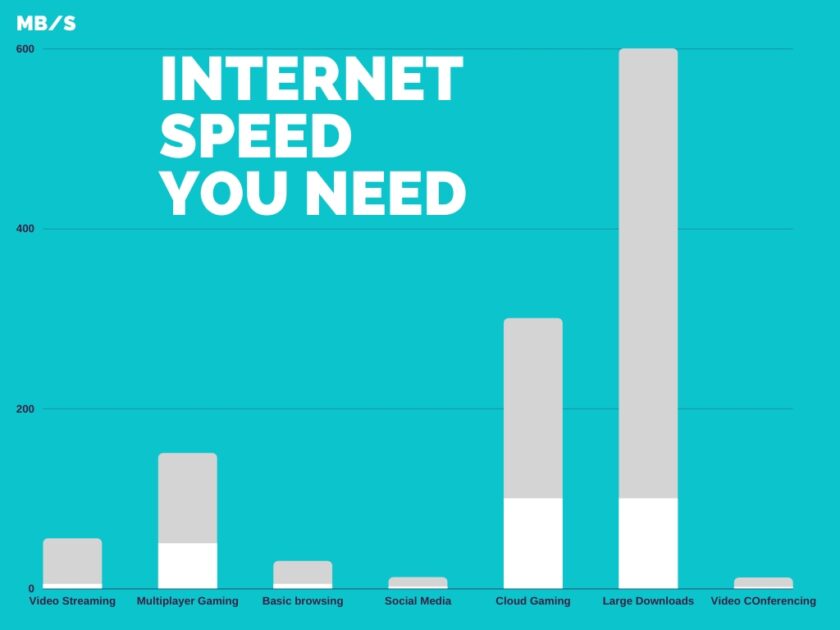 internet speed for different purposes