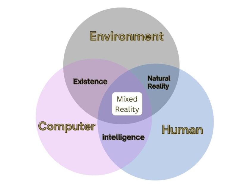 definition of mixed reality in form of a venn diagram
