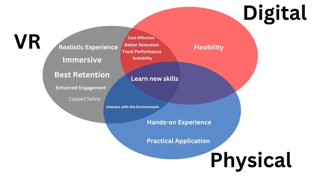 Learning new skills in physical vs digital vs virtual reality